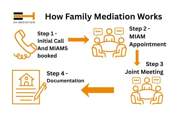 EH mediation - family mediation Seaford process